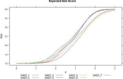 Psychometric properties of the generalized anxiety disorder-7 (GAD-7) in a sample of workers